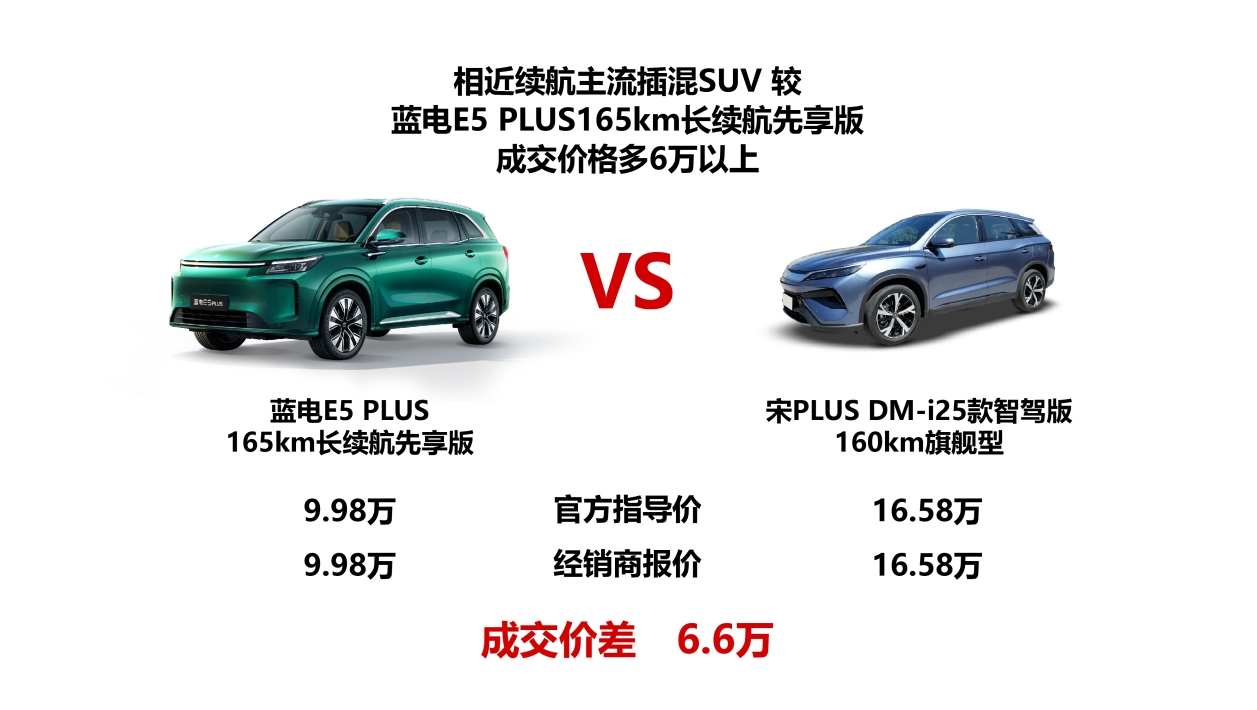 購車正當時，藍電 E5 PLUS 165km長續(xù)航先享版限時一口價只需9.98萬元